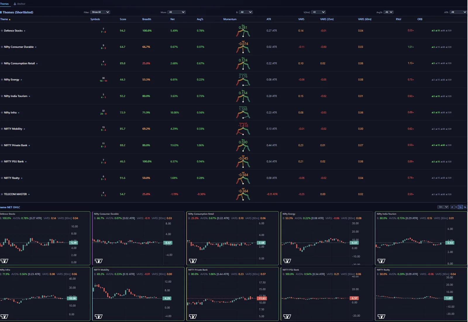 AERTS live theme board ranking every Nifty-200 theme by score, breadth, net change and VARS across 25-minute and 60-minute windows, with per-theme intraday charts below.