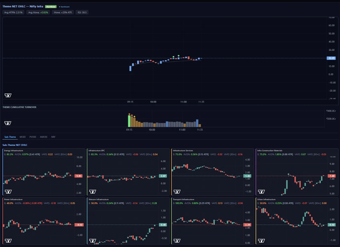Theme deep-dive for Nifty Infra: net OHLC, cumulative turnover, and a grid of eight sub-theme charts each labelled with breadth, average move in ATR terms and VARS.