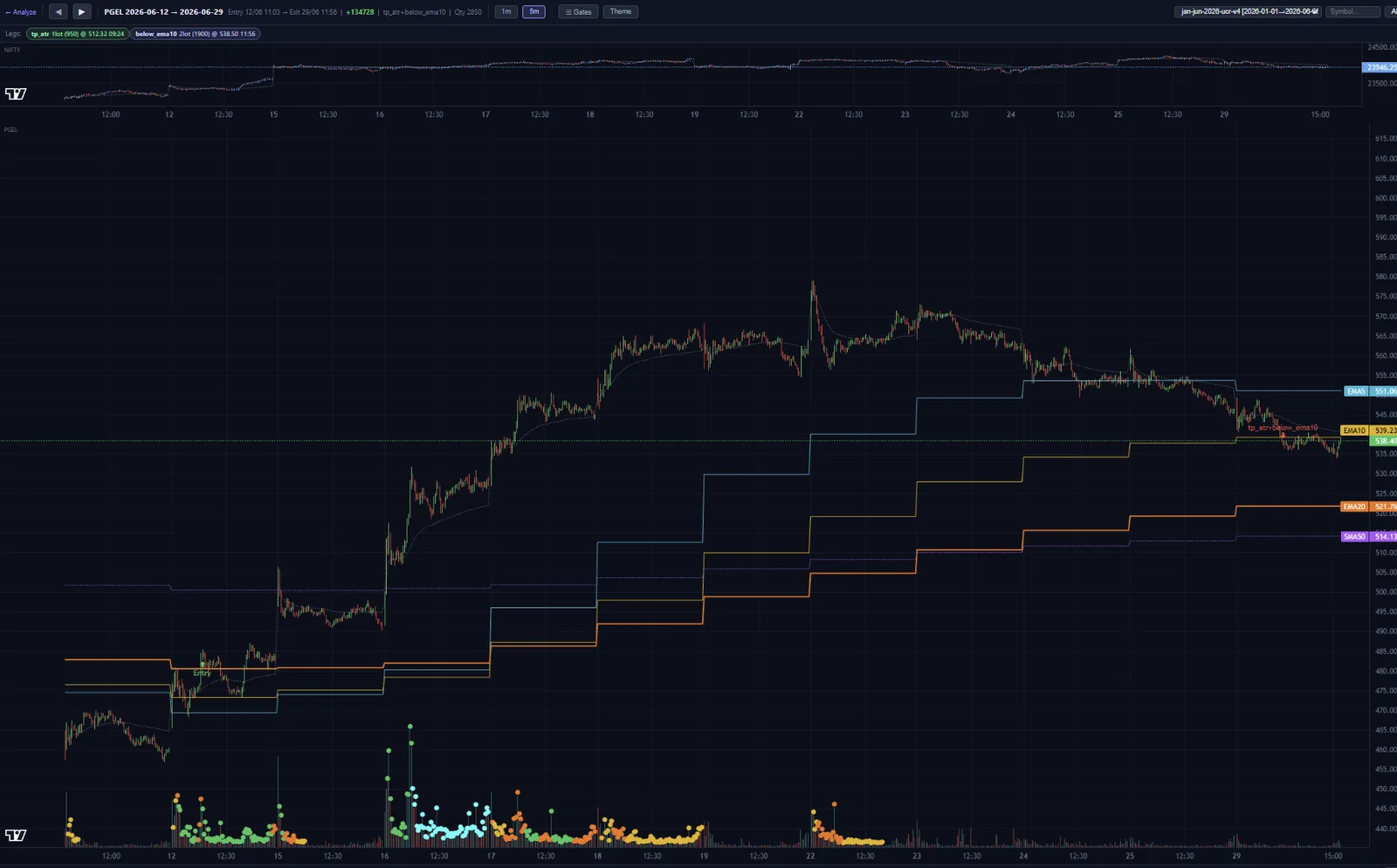 Backtest trade replay for a single position, showing entry and exit legs on a 5-minute chart with the EMA stack, stepped stop levels and the NIFTY benchmark plotted above.